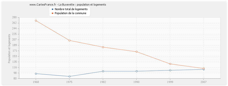 La Buxerette : population et logements